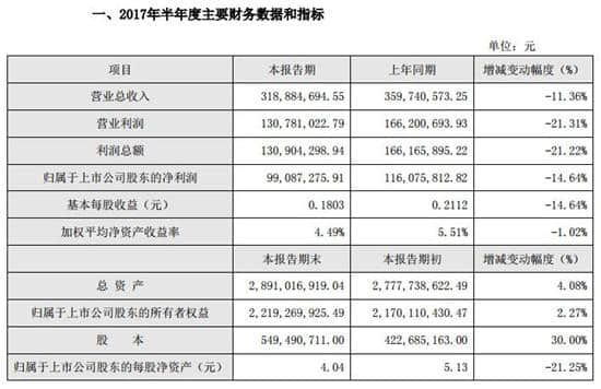 云南游整顿引短期波动 丽江旅游上半年营收净利双降