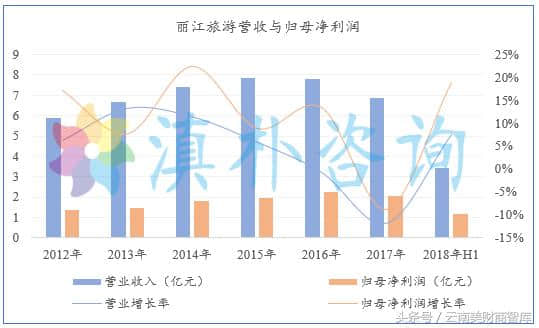 丽江旅游业回春