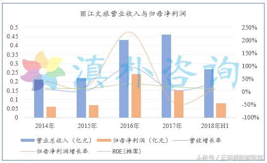 丽江旅游业回春