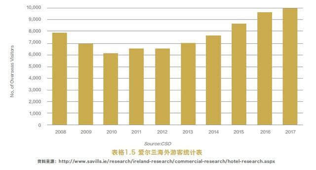 爱尔兰连续三年夺得“欧洲旅游目的地”桂冠