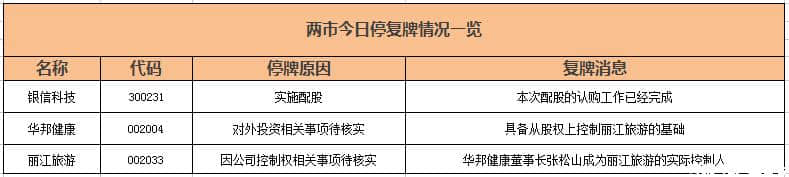 3家上市公司今日复牌 增资丽江山峰旅游促华邦健康大涨