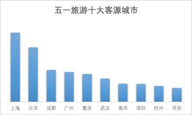 入夏耍成都|五一最受欢迎国内旅游城市，成都排第6