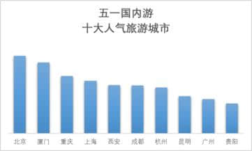 入夏耍成都|五一最受欢迎国内旅游城市，成都排第6