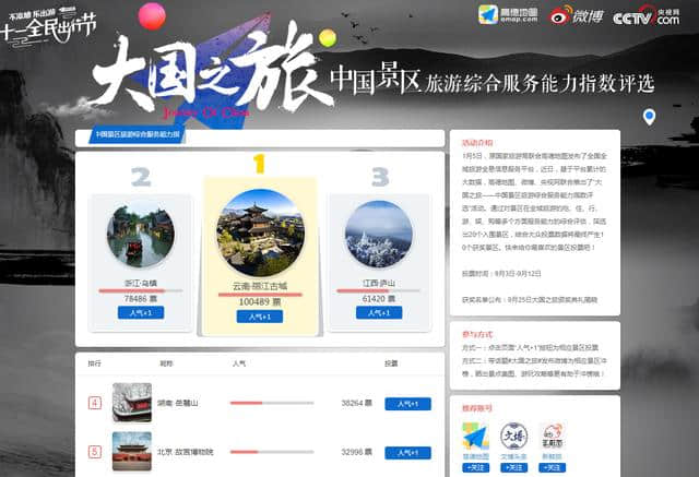 高德地图“大国之旅”旅游景区全国评选，丽江古城投票暂居第一