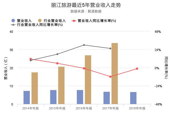 丽江旅游发布2018年年报，净利润1.92亿