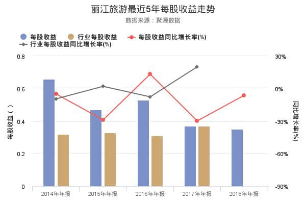 丽江旅游发布2018年年报，净利润1.92亿