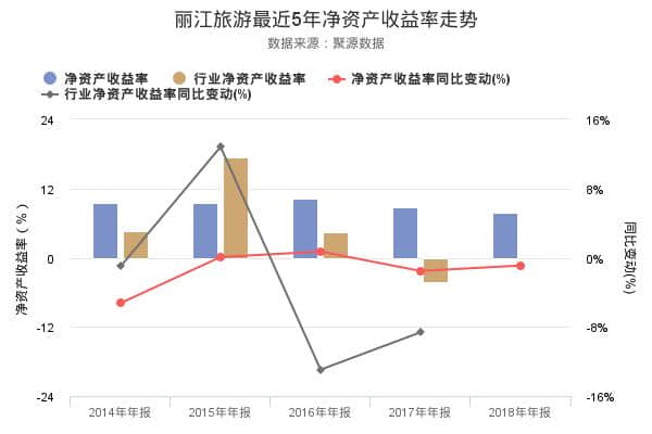 丽江旅游发布2018年年报，净利润1.92亿