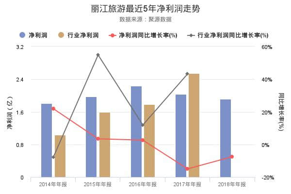 丽江旅游发布2018年年报，净利润1.92亿