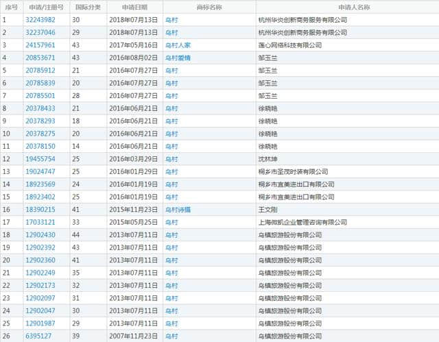 互联网行业迎来“乌镇时间”，相关商标却被抢注