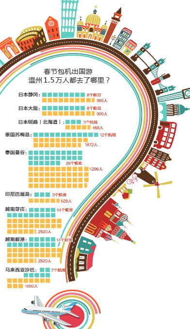 春节包机出国游 温州1.5万人都去了哪里过节？