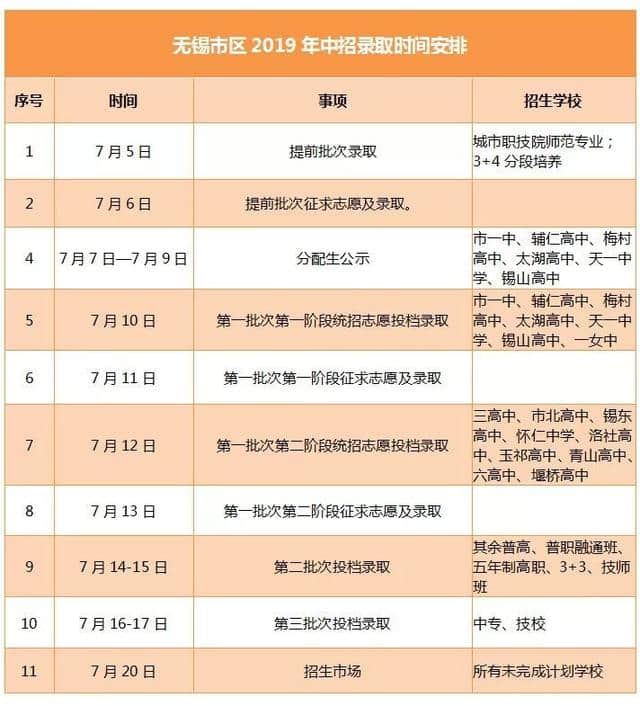 刚刚出炉！无锡市区2019年中招提前批次、第一批次第一阶段录取学校投档最低控制分数线公布