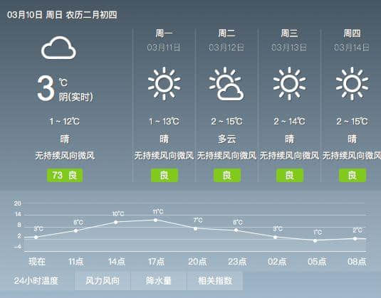 15℃！春游踏青何处去？这份春风地图请收好！