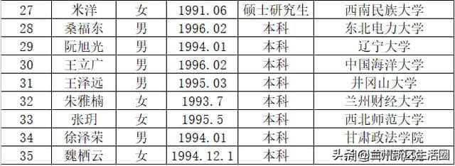 兰州新区科技文化旅游集团，关于2019年招聘拟录用人员名单的公示