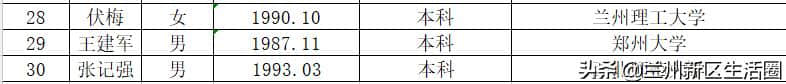 兰州新区科技文化旅游集团，关于2019年招聘拟录用人员名单的公示