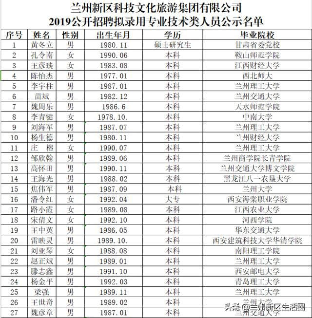 兰州新区科技文化旅游集团，关于2019年招聘拟录用人员名单的公示