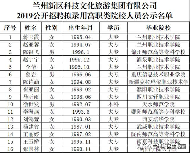 兰州新区科技文化旅游集团，关于2019年招聘拟录用人员名单的公示