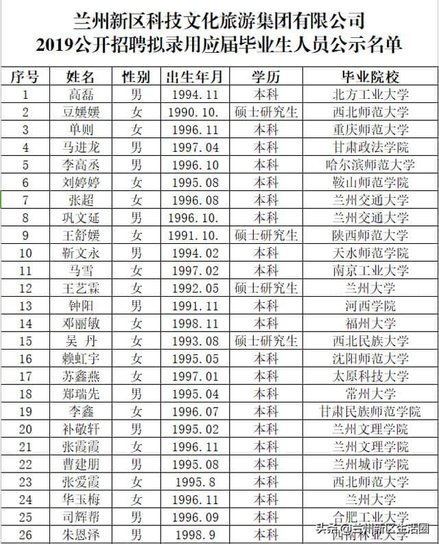 兰州新区科技文化旅游集团，关于2019年招聘拟录用人员名单的公示