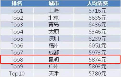 2019年昆明出境跟团游人数同比增长70% 人均消费超5874元