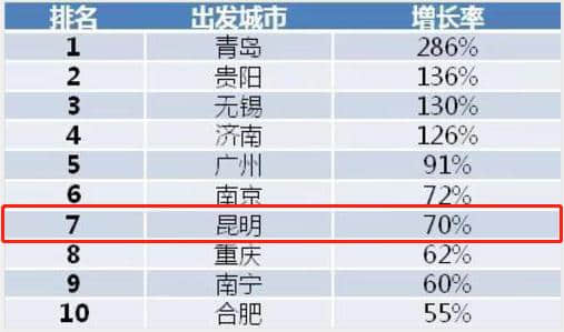 2019年昆明出境跟团游人数同比增长70% 人均消费超5874元