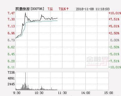 快讯：凯撒旅游涨停 报于7.47元