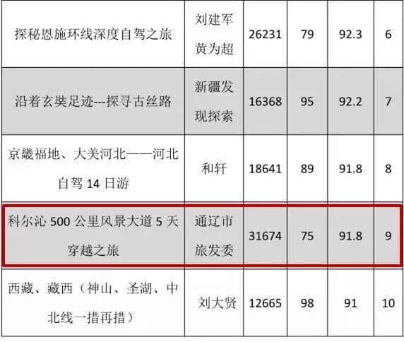 骄傲！科尔沁500公里风景大道荣获“中国最受欢迎十大自驾路线”称号