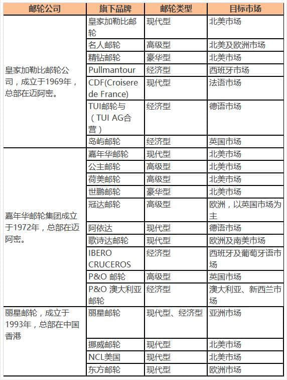 深度：邮轮旅游市场世界格局特征及趋势