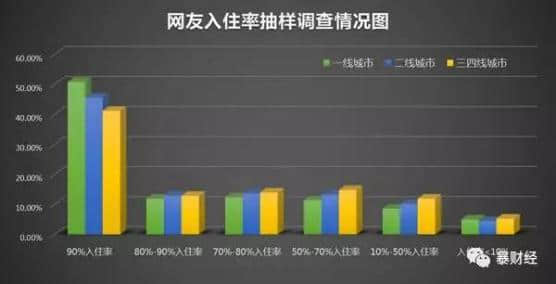 在线短租万事俱备，欲补信任“东风”